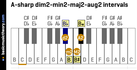 A-sharp dim2-min2-maj2-aug2 intervals