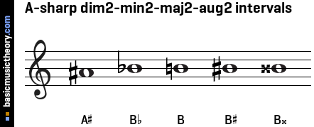 A-sharp dim2-min2-maj2-aug2 intervals