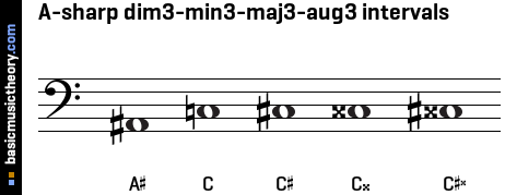 A-sharp dim3-min3-maj3-aug3 intervals