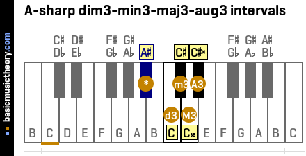 A-sharp dim3-min3-maj3-aug3 intervals