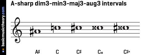 A-sharp dim3-min3-maj3-aug3 intervals