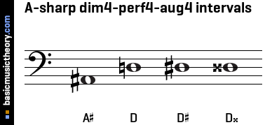 A-sharp dim4-perf4-aug4 intervals