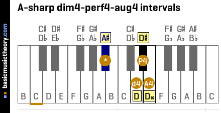 A-sharp dim4-perf4-aug4 intervals