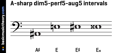 A-sharp dim5-perf5-aug5 intervals