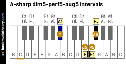 A-sharp dim5-perf5-aug5 intervals
