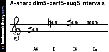 A-sharp dim5-perf5-aug5 intervals