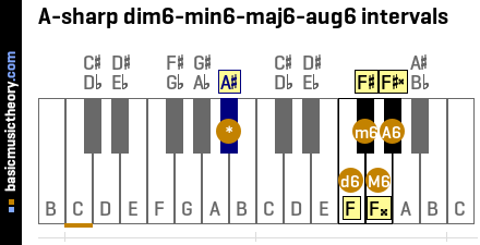 A-sharp dim6-min6-maj6-aug6 intervals