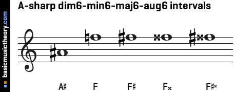 A-sharp dim6-min6-maj6-aug6 intervals