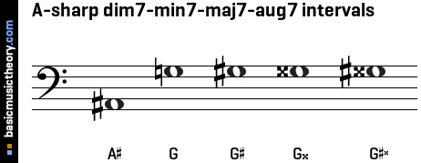 Basicmusictheory Com A Sharp 7th Intervals