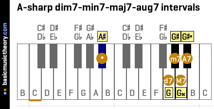 Basicmusictheory Com A Sharp 7th Intervals