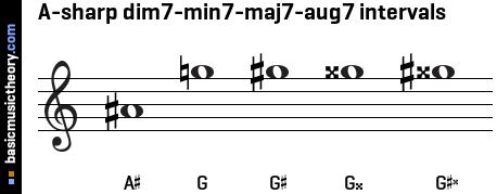 A-sharp dim7-min7-maj7-aug7 intervals