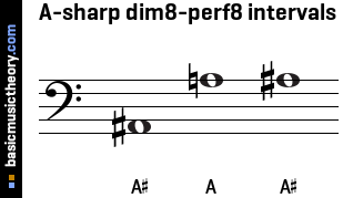 A-sharp dim8-perf8 intervals