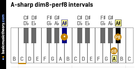 A-sharp dim8-perf8 intervals