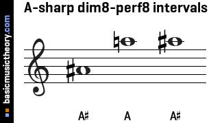 A-sharp dim8-perf8 intervals
