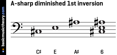 A-sharp diminished 1st inversion