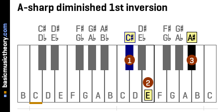 A-sharp diminished 1st inversion