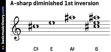 A-sharp diminished 1st inversion