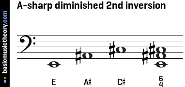 A-sharp diminished 2nd inversion