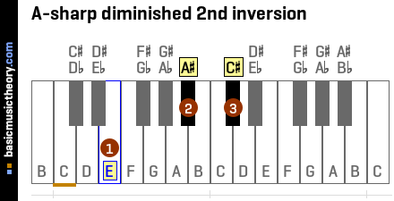 A-sharp diminished 2nd inversion