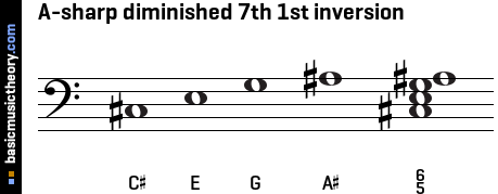 A-sharp diminished 7th 1st inversion