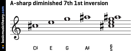 A-sharp diminished 7th 1st inversion