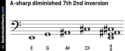 A-sharp diminished 7th 2nd inversion