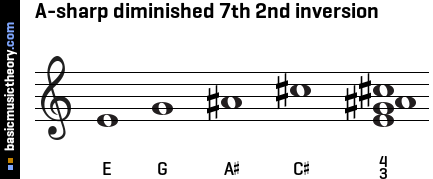 A-sharp diminished 7th 2nd inversion