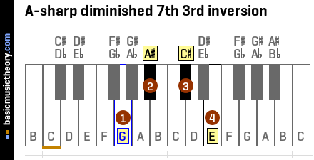 A-sharp diminished 7th 3rd inversion