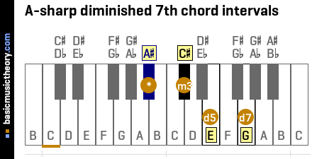 A-sharp diminished 7th chord intervals