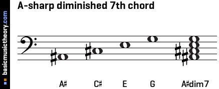 A-sharp diminished 7th chord