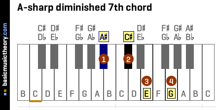 Basicmusictheory Com A Sharp Diminished 7th Chord