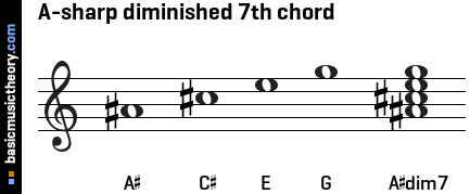 A-sharp diminished 7th chord