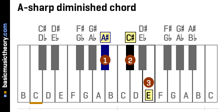 A-sharp diminished chord