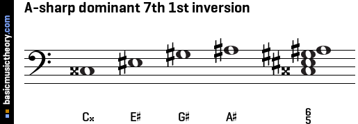 A-sharp dominant 7th 1st inversion