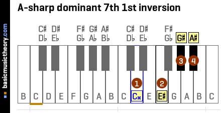A-sharp dominant 7th 1st inversion