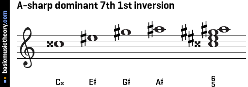 A-sharp dominant 7th 1st inversion