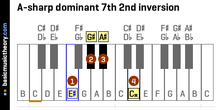 A-sharp dominant 7th 2nd inversion