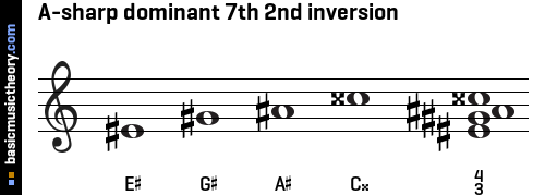 A-sharp dominant 7th 2nd inversion