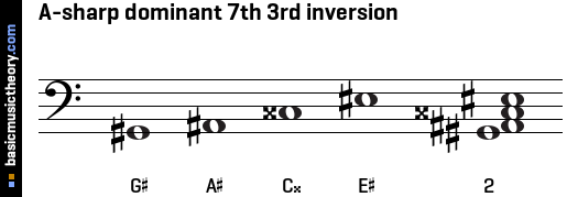 A-sharp dominant 7th 3rd inversion