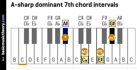 A-sharp dominant 7th chord intervals