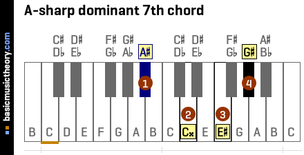 A-sharp dominant 7th chord