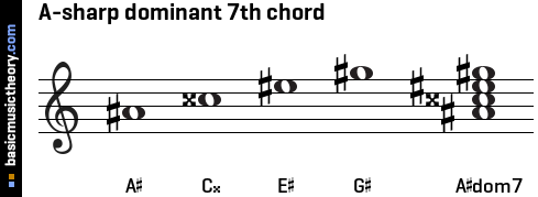 A-sharp dominant 7th chord