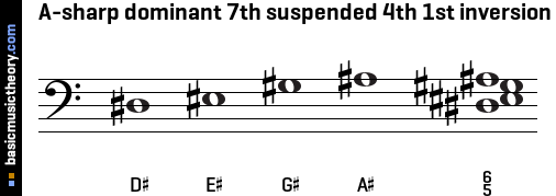 A-sharp dominant 7th suspended 4th 1st inversion