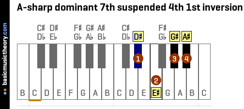 A-sharp dominant 7th suspended 4th 1st inversion