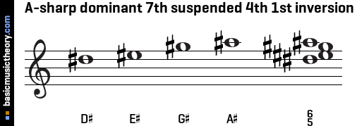 A-sharp dominant 7th suspended 4th 1st inversion