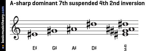 A-sharp dominant 7th suspended 4th 2nd inversion