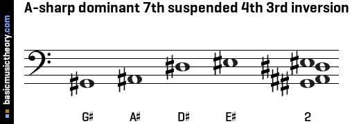 A-sharp dominant 7th suspended 4th 3rd inversion