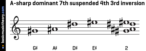 A-sharp dominant 7th suspended 4th 3rd inversion