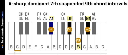 A-sharp dominant 7th suspended 4th chord intervals