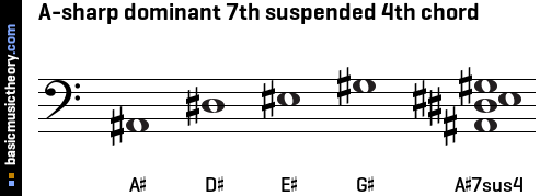 A-sharp dominant 7th suspended 4th chord